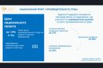 Федеральный проект «Производительность труда»