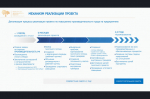 Федеральный проект «Производительность труда»