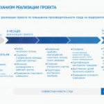 Федеральный проект «Производительность труда»